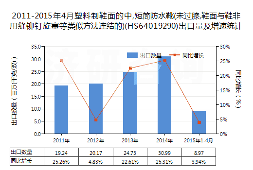 2011-2015年4月塑料制鞋面的中,短筒防水靴(未過膝,鞋面與鞋非用縫鉚釘旋塞等類似方法連結(jié)的)(HS64019290)出口量及增速統(tǒng)計(jì) 2011-2015年4月塑料制鞋面的中,短筒防水靴(未過膝,鞋面與鞋非用縫鉚釘旋塞等類似方法連結(jié)的)(HS64019290)出口量及增速統(tǒng)計(jì)